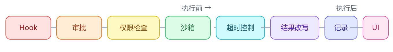 图：工具调用流水线（请求前 / 请求后均可插入插件）