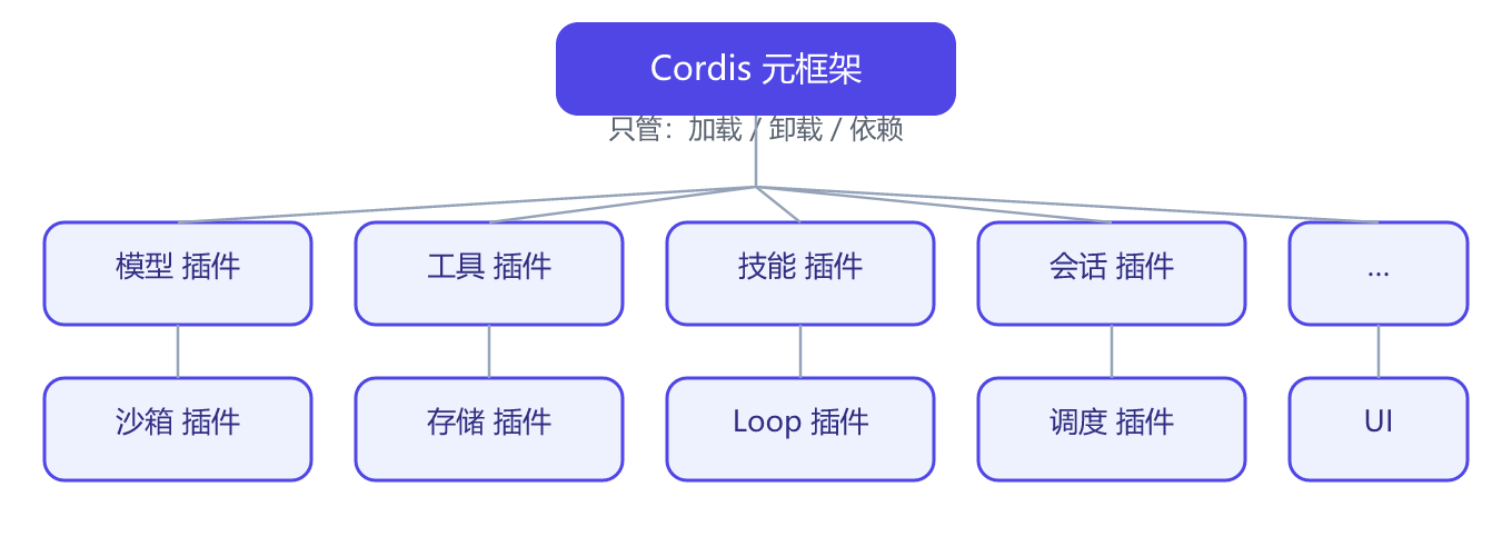 图：所有 Agent 能力都是 Cordis 插件，由配置层自由组合