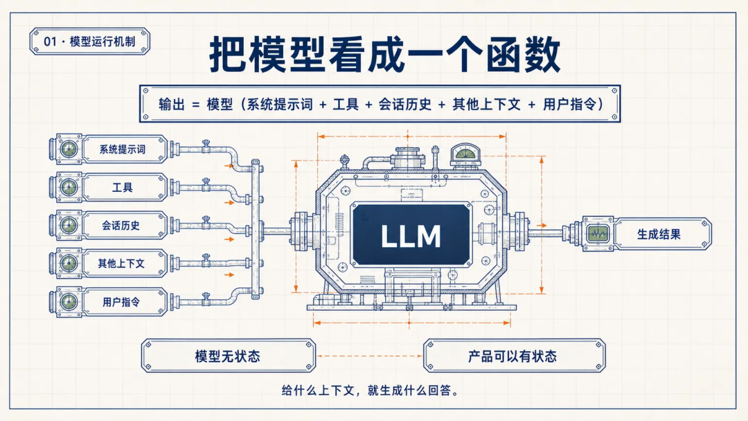 把模型看成一个函数
