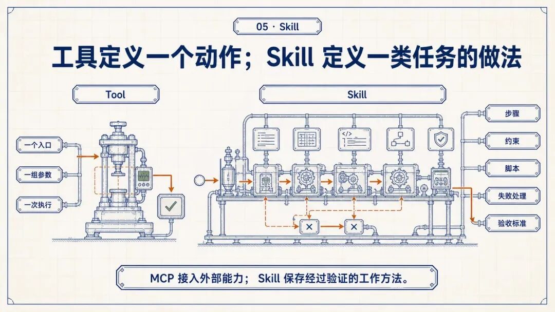 Tool 与 Skill 的区别