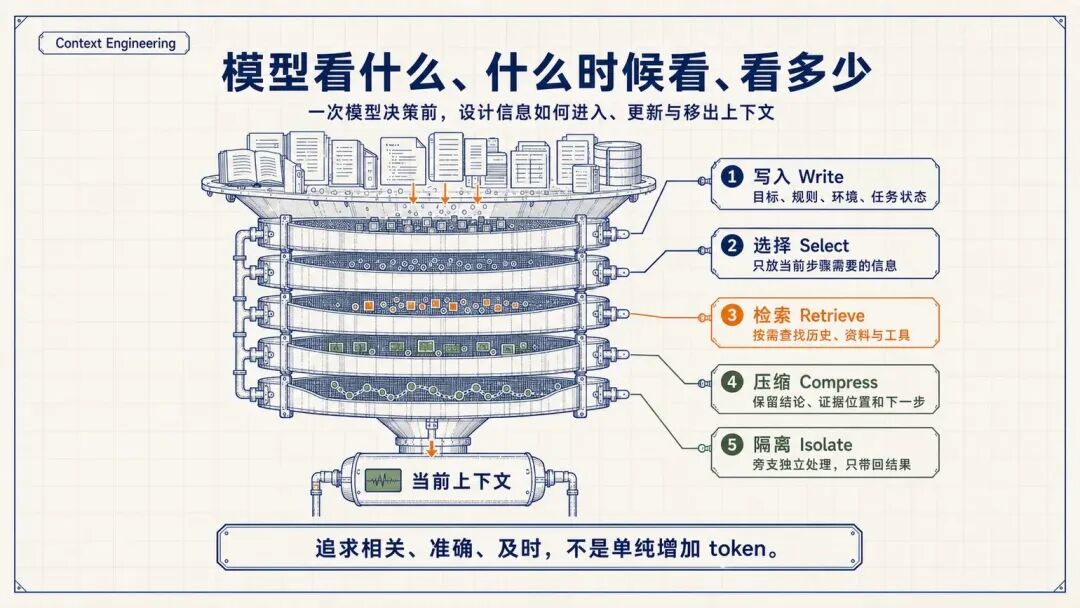 Context Engineering 的五类动作