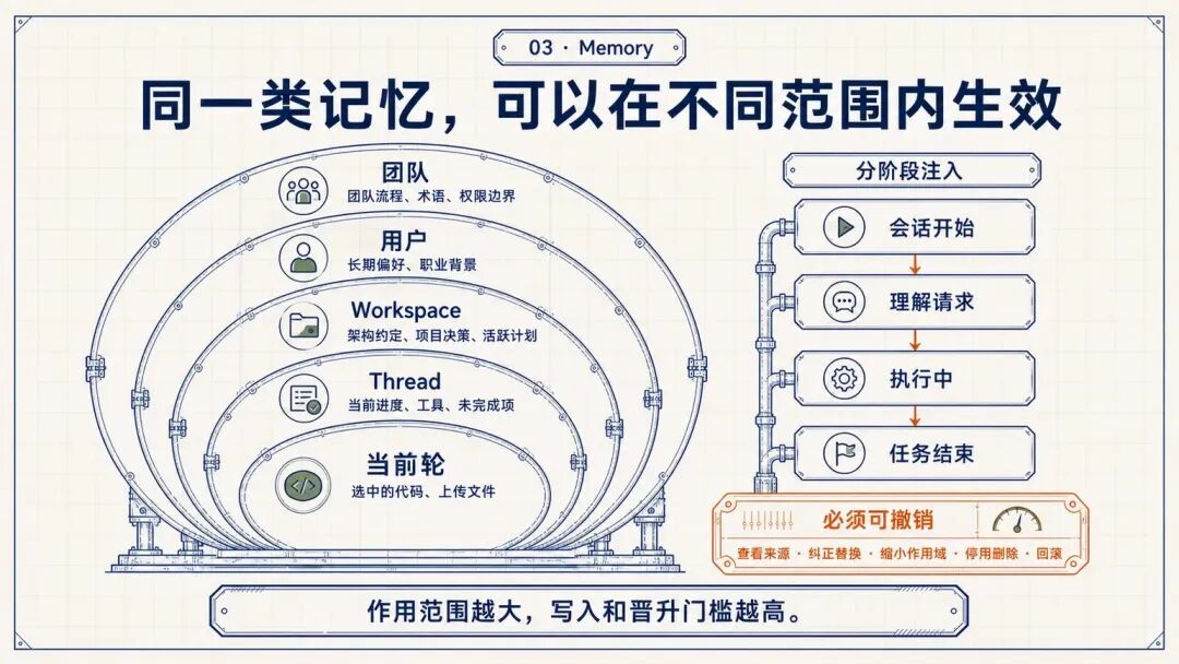 记忆作用域分层