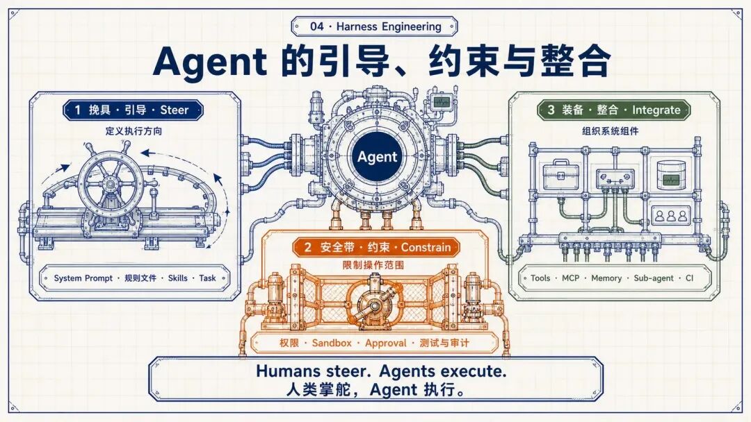 Agent 的引导、约束与整合